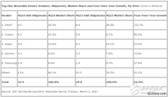 全球可穿戴设备行业的市场分析