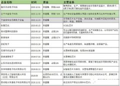 瞄准第三代半导体 华为旗下哈勃科技接连投资三