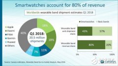 2018年一季度AppleWatch占据了全球59％蜂窝网络型智