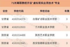 2019年高院校首次开设虚拟现实应用专业