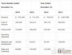 Fitbit的盈利能力正站在一个拐点，预计今年的营