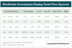CINNO Research | 受疫情影响，3月智能手机面板价格