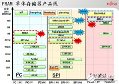 FRAM助力RFID IC进入医疗领域