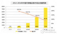中国可穿戴市场规模到底有多大