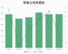 从苹果2020年Q1财报看，疫情对苹果公司影响有多