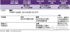 国产IC自给率提升空间巨大 30多条产线惊呆世界