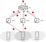 深入探讨华为云园区网络解决方案