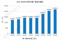2012-2019年中国空调业的产量及销量情况分析