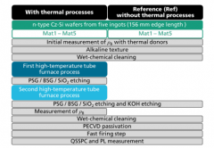 高温工艺对n型Cz硅载流子寿命的影响