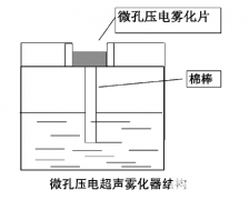 功率放大器应用：液体特性对微孔压电超声雾化