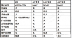 如何提高数据中心电能使用效率？