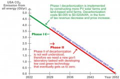 如何加速绿色电力