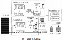 基于物联网技术的光伏阵列智能光伏电站数据融