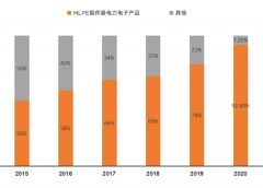 MLPE革新逆变器市场 微型逆变器市场成长空间较大