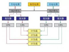 A级数据中心三种供配电系统架构对比分析
