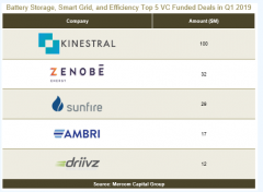 2019年第一季度电池储能智能电网企业正式公布了