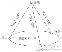 <b>关于智能电网中的5大关键技术</b>