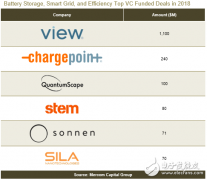 2018年全球智能电网企业获5.3亿美元风投资金