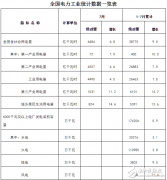 <b>国家能源局发布1－7月份全国电力数据，全社会累</b>