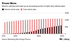 电动汽车市场炙手可热，石油公司和电力公司竞