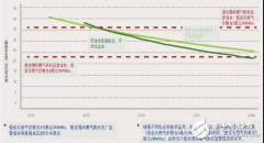 清洁能源资源组合将如何助力美国避免约1万亿美