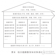 综合能源服务的定义是什么？知识体系架构是怎