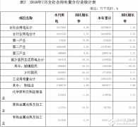 河南省7月用电量统计表出炉，高达357.80亿千瓦时