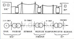 简述电力网和变电所的分类