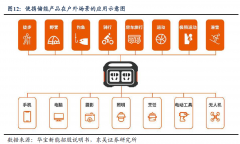 便携储能产品应用示意图及需求测算