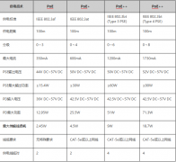 PoE 的供电标准及技术参数