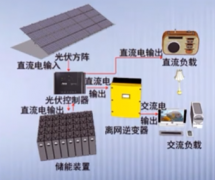 光伏发电系统的分类介绍