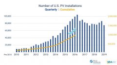 美国已安装了超过200万套光伏系统，预计2023年将
