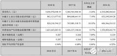 中节能太阳能2018年实现营业收入50.37亿元