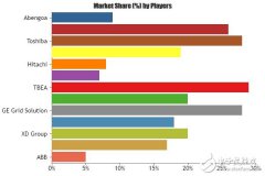 <b>预计2025年底全球高压直流输电市场价值将达到</b>