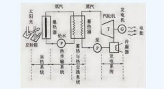 一文看懂太阳能光热发电原理及分类