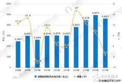 特高压投资额增速瓶颈凸显，推动特高压技术成