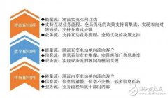 <b>配电网堪称电力传输“最后10公里” 配电网和能</b>