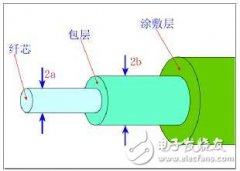 节能安全的光纤材料在智能变电站的应用