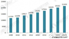 2018年高压开关设备发展现状分析 产量增长、市场