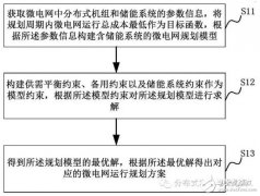 微电网运行总成本最低的规划方案分析