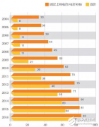 拍卖机制逐渐取代固定电价，可再生能源电力政