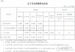 <b>辽宁又降电价！一般工商业电力用户1.85分/千瓦时</b>