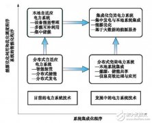 完美的电力服务系统是怎样构成的？