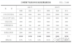 我国分布式电源有哪些发展情景？不同情境下的