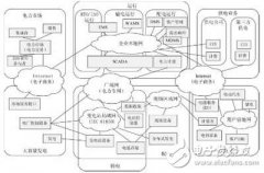 智能电网的概念与网络技术架构