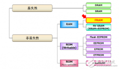 20张图文告诉您什么是智能水/气表存储关键数据