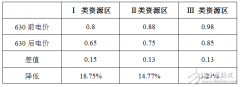 太阳能光伏向家用标配迈进 业者紧抓630大限涨价