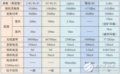 LoRa在能源计量真实应用中与传统的433有何不同？