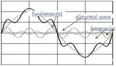 <b>浅谈电网谐波的危害</b>