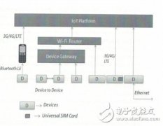 全球嵌入式技术和物联网发展趋势